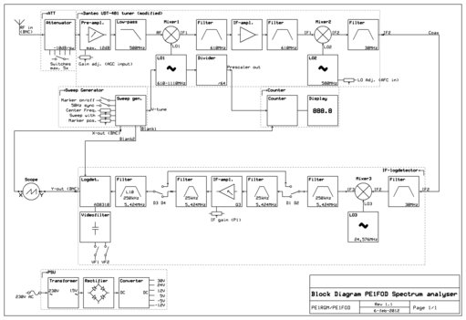 Blokschema Spectrum Analyser 1.1.jpg (449.11 KiB) 28359 keer bekeken Blokschema van de spectrum analyzer, ideaal om deze analyzer wat beter te begrijpen (ook voor het afregelen)